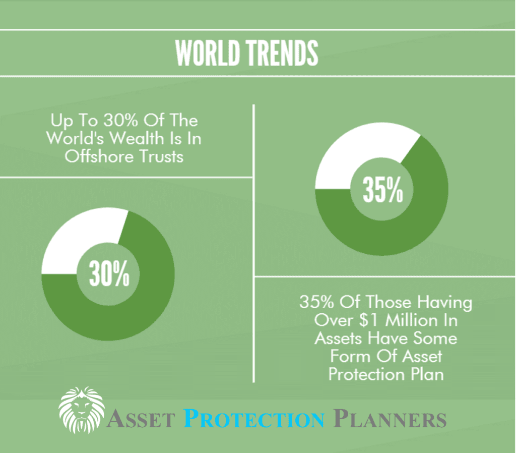 asset protection world trends