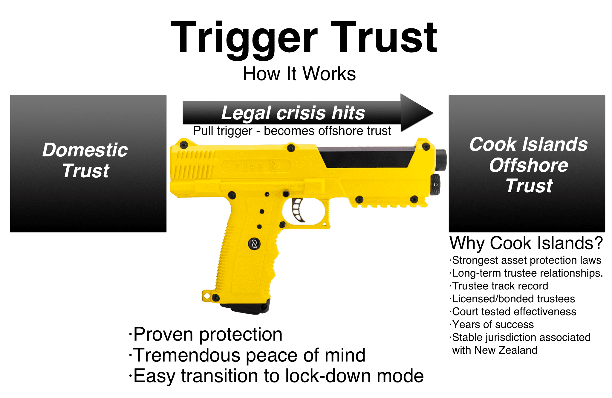 Trigger Trust - how it works